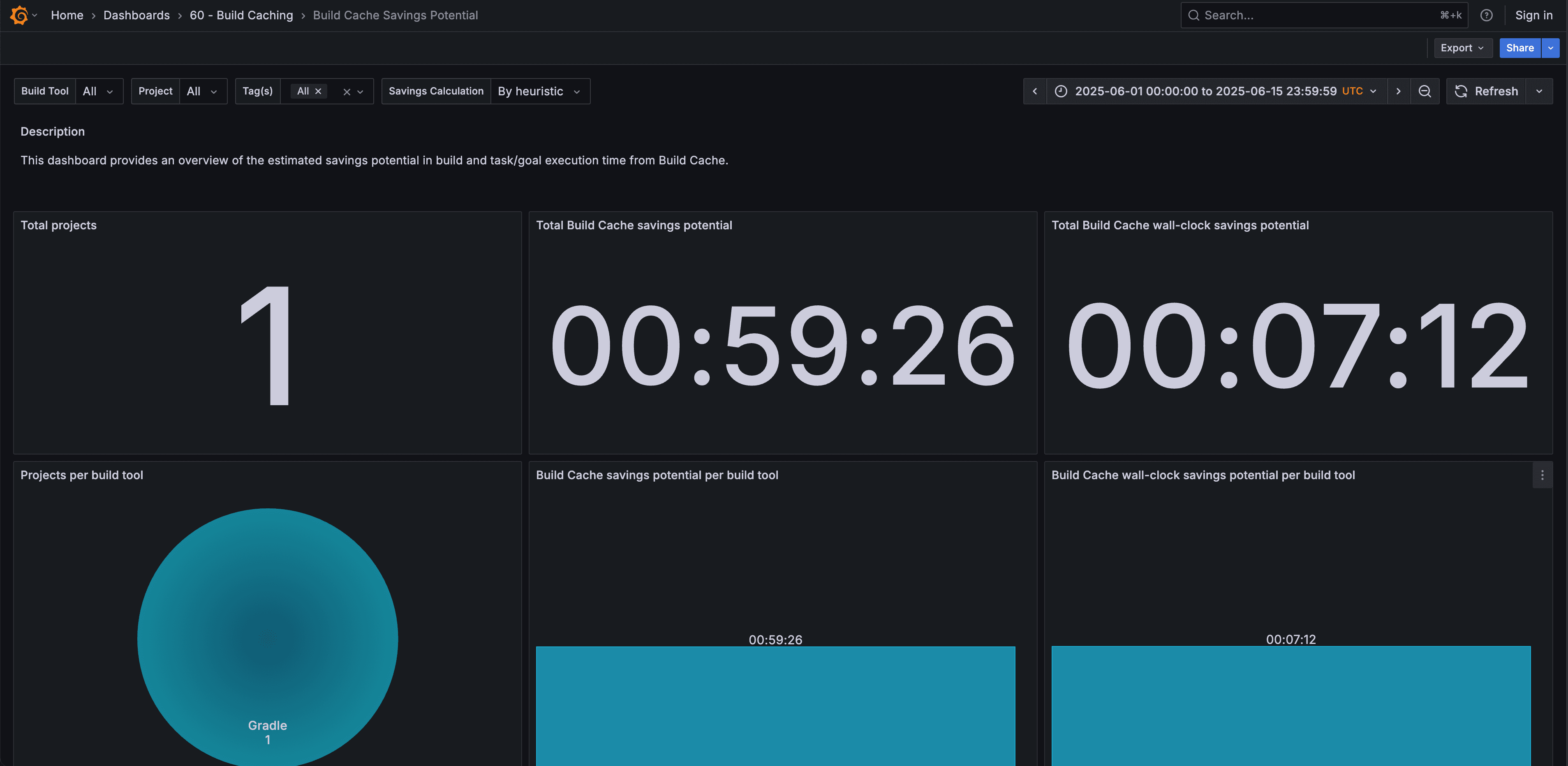 Dashboard showing build cache savings potential across projects