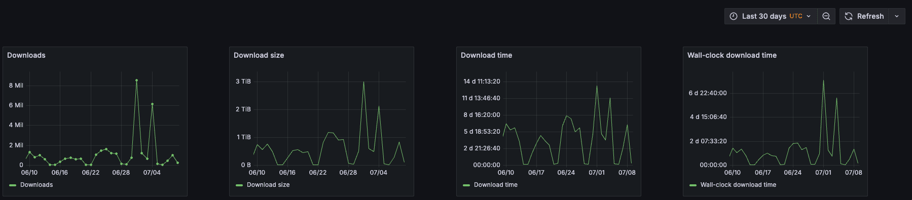 Dependency Downloading dashboard – New “Trends” section