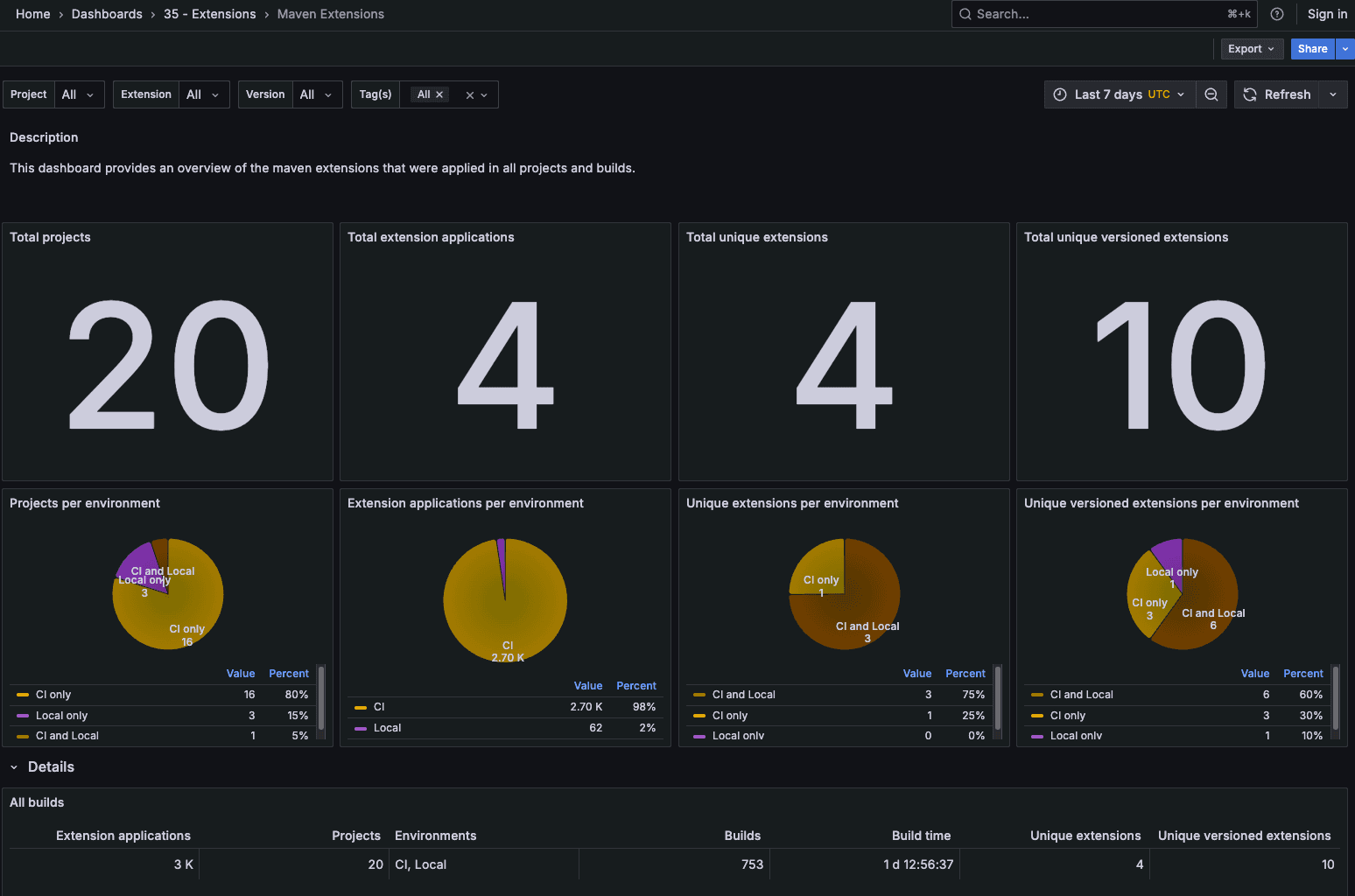 Maven extensions dashboard showing extension usage statistics
