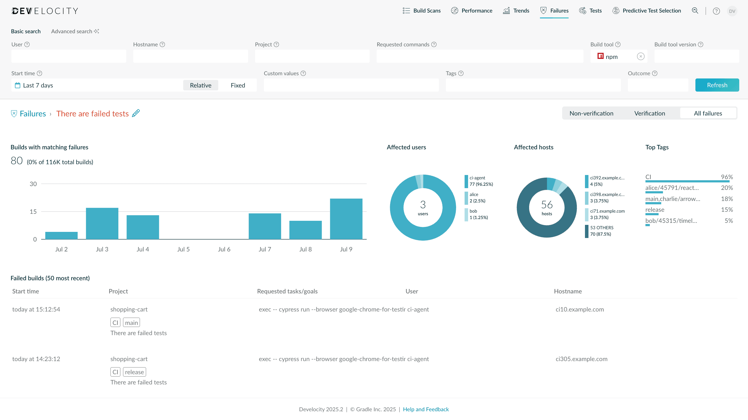 npm failure analytics dashboard